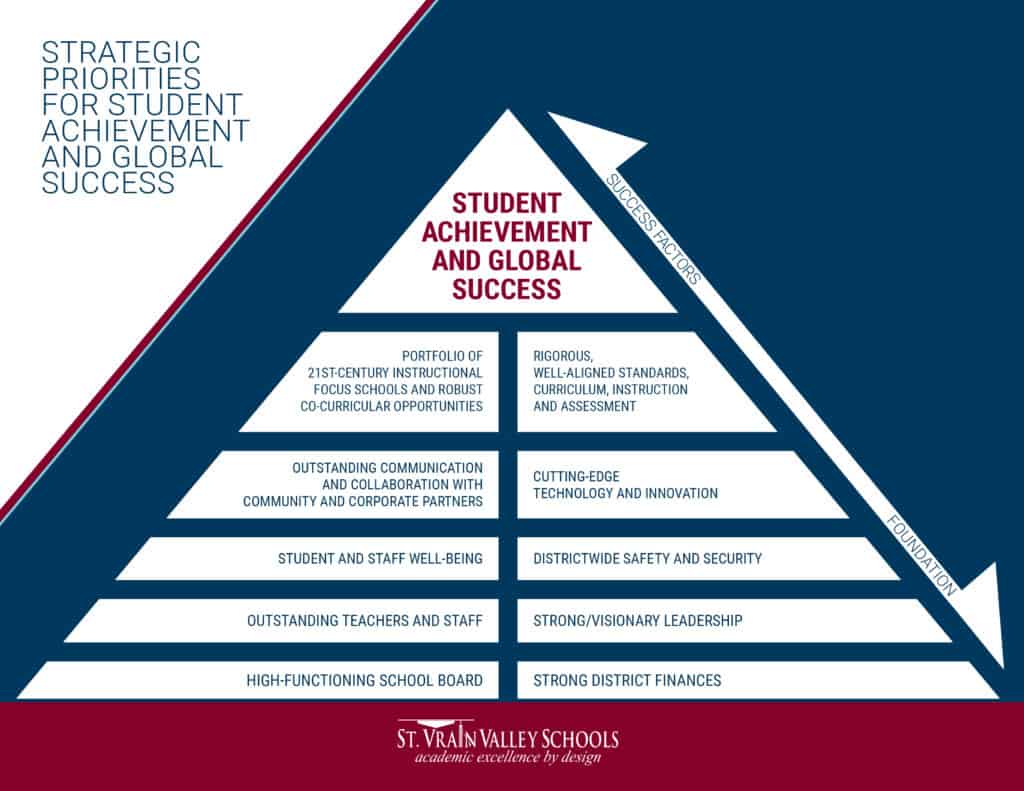 Prioridades estratégicas de St. Vrain para el rendimiento estudiantil y el éxito global