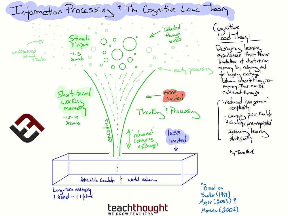 Representación gráfica del procesamiento de la información y la teoría de la carga cognitiva