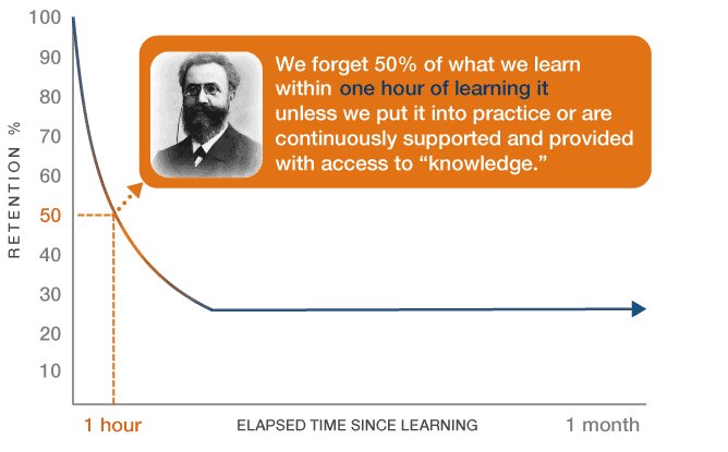 Graphic representation of the Ebbinghaus Forgetting curve