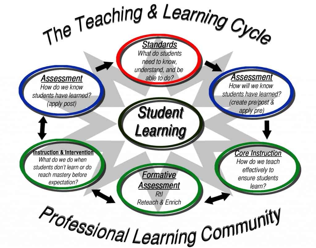Ciclo de aprendizaje