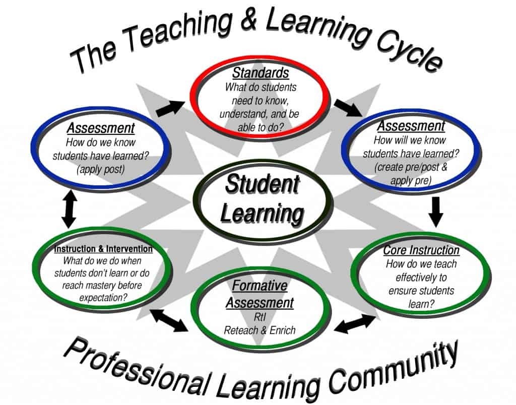 Learning Cycle