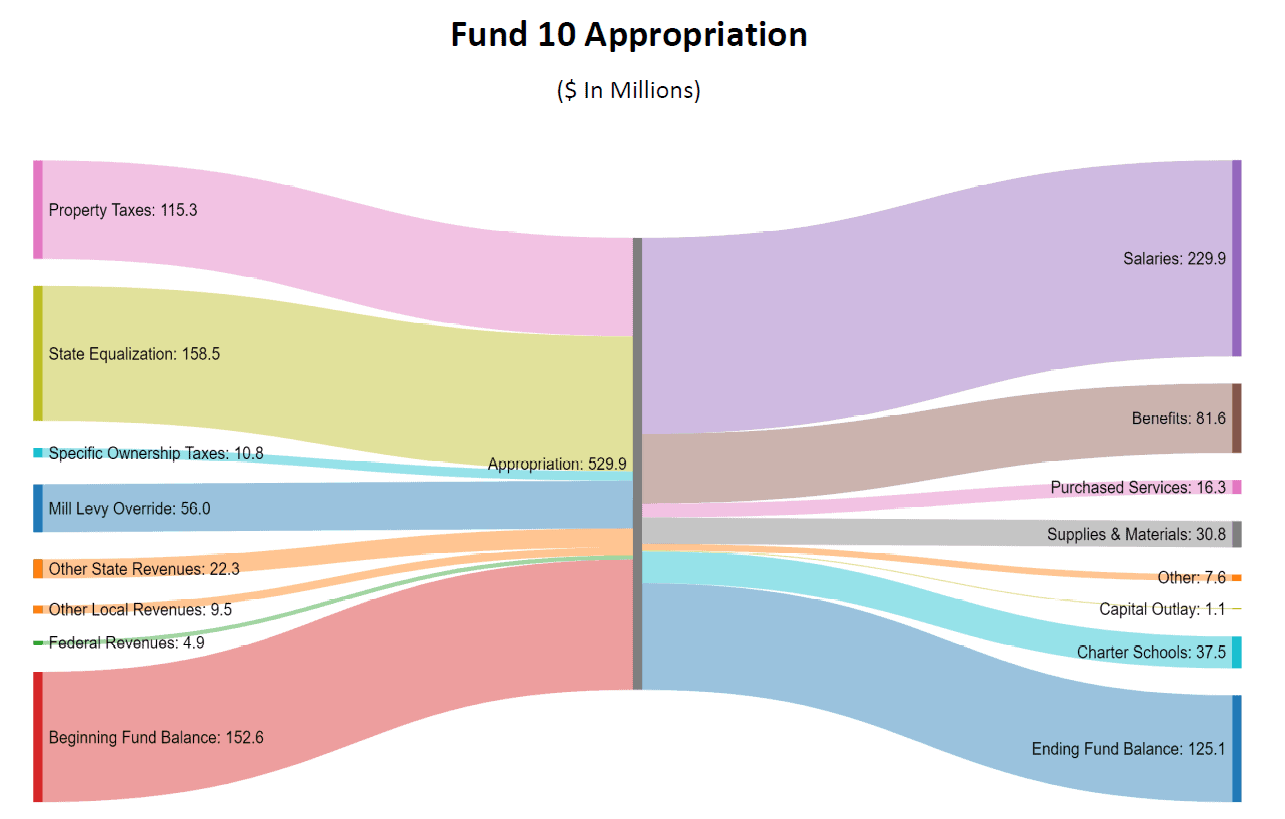 Fund 10 Appropriation Graphic rev 01_28_22