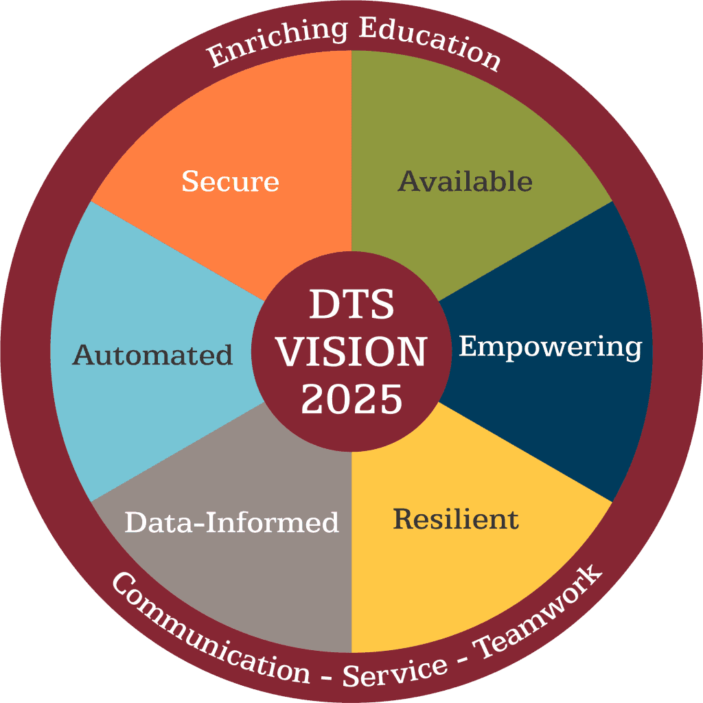 Visión DTS 2025 - Datos informados, automatizados, seguros, disponibles, potenciadores, resistentes