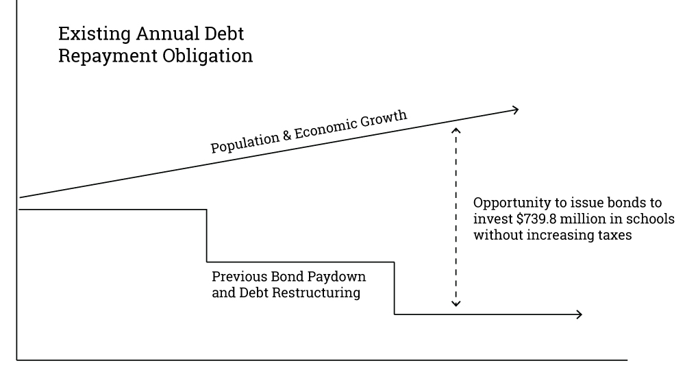 infographic demonstrating how the district can pass the 2024 bond and not raise taxes