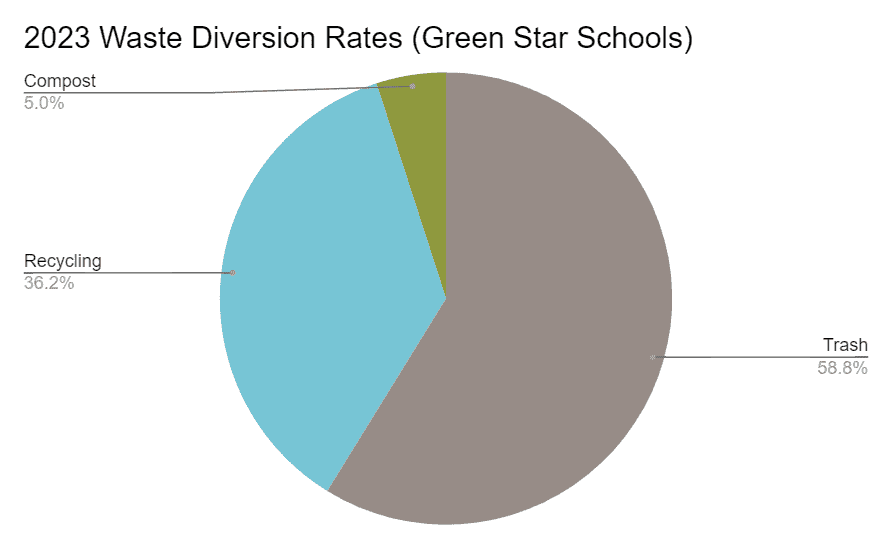Gráfico de las tasas de desvío de los colegios con estrella verde