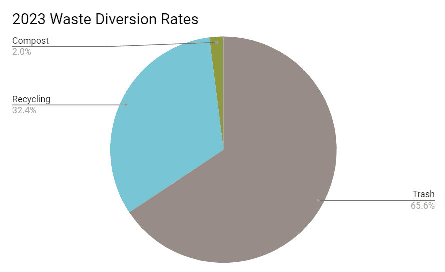 2023 Diversion Rates for all of our schools and buildings. 2.0% compost, 65.6% trash, and 32.4% recycling.