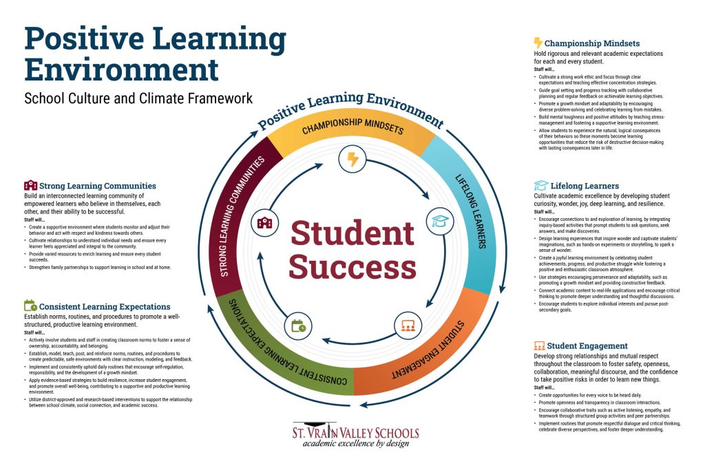 Infographic about a Positive Learning Environment, highlighting key components like student success and strong learning communities.