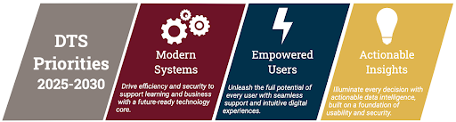 Graphic outlining DTS priorities for 2025-2030, focusing on modern systems, empowered users, and actionable insights.