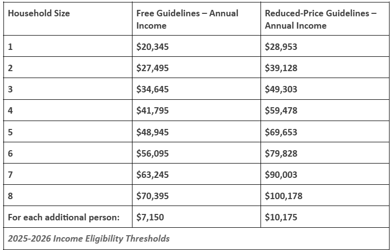 Table showing income eligibility thresholds for free and reduced-price guidelines based on household size for 2025-2026.