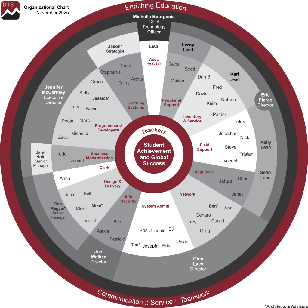 A circular organizational chart displaying roles in education, highlighting teams and leaders with focus on student success.Organizational chart showcasing roles and connections within the DTS team focused on student achievement and support.