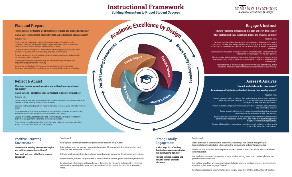 Infographic outlining an instructional framework focusing on planning, engaging, assessing, and family involvement in education.