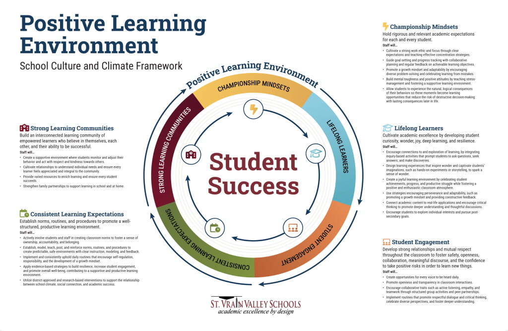 Infographic outlining a Positive Learning Environment, focusing on student success through strong communities, expectations, and engagement.