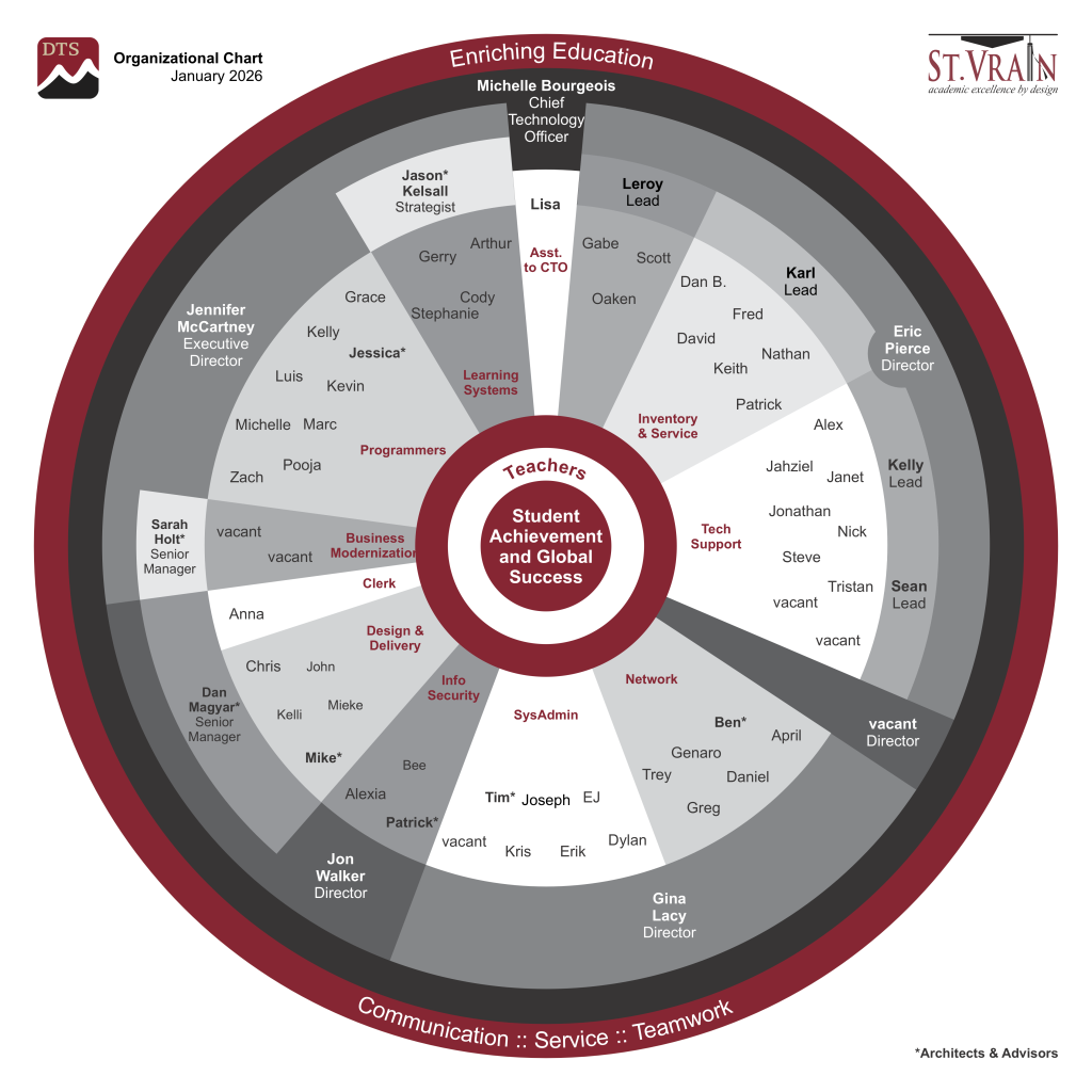 Organizational chart for St. Vrain, detailing roles from CTO to various teams focused on education and support.