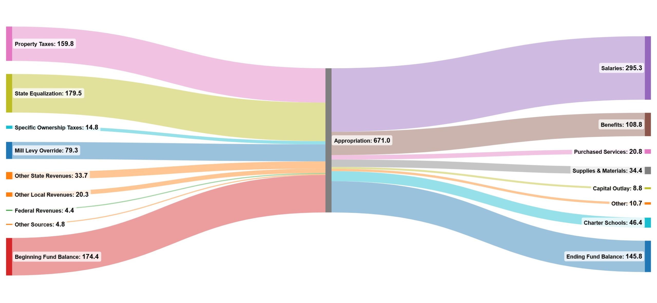 Flowchart illustrating Fund 10 appropriation in millions, showing sources of revenue and allocated expenses.