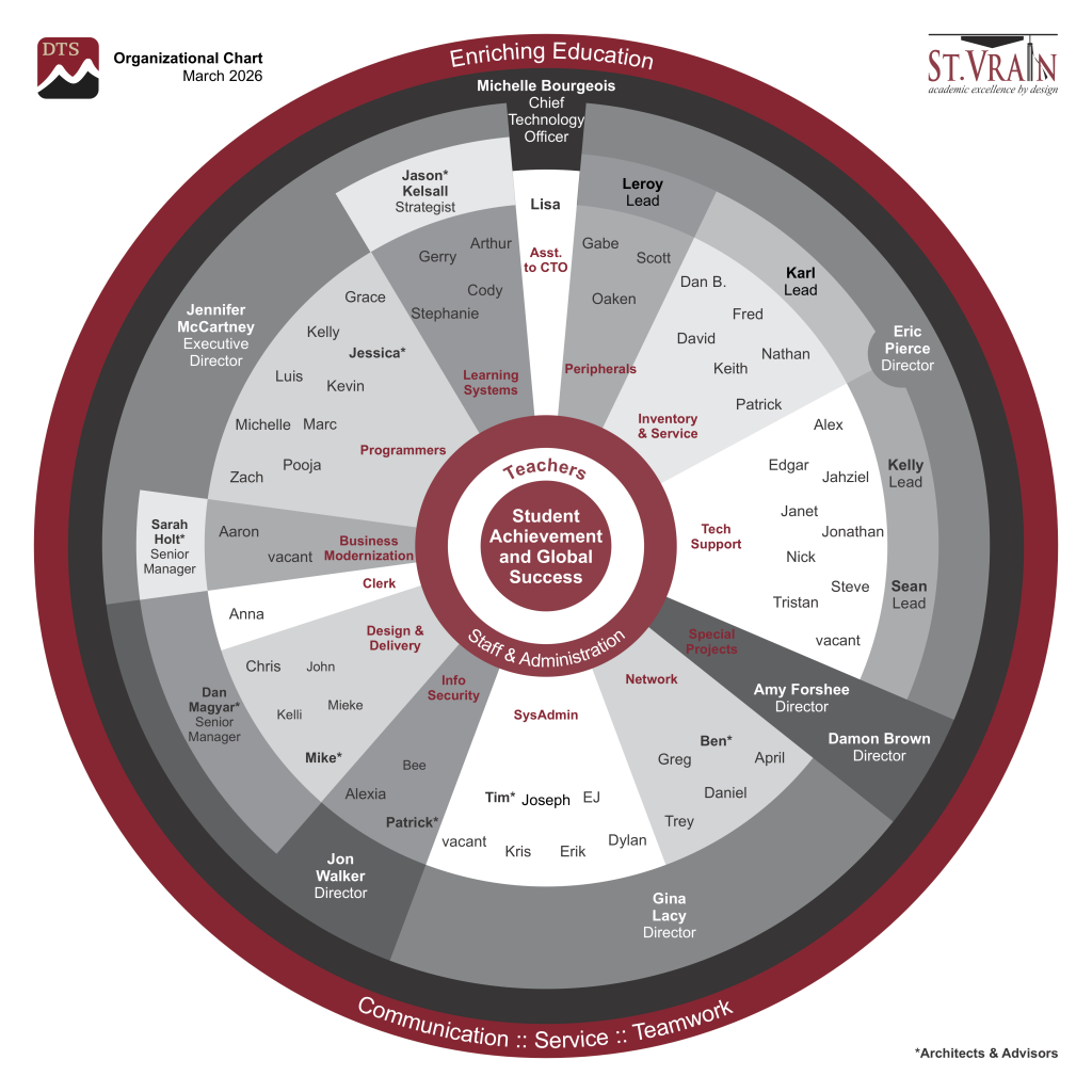 Organizational chart showing roles and teams in a technology department focused on education and global success.